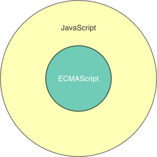 JavaScriptとECMAScriptの範囲
